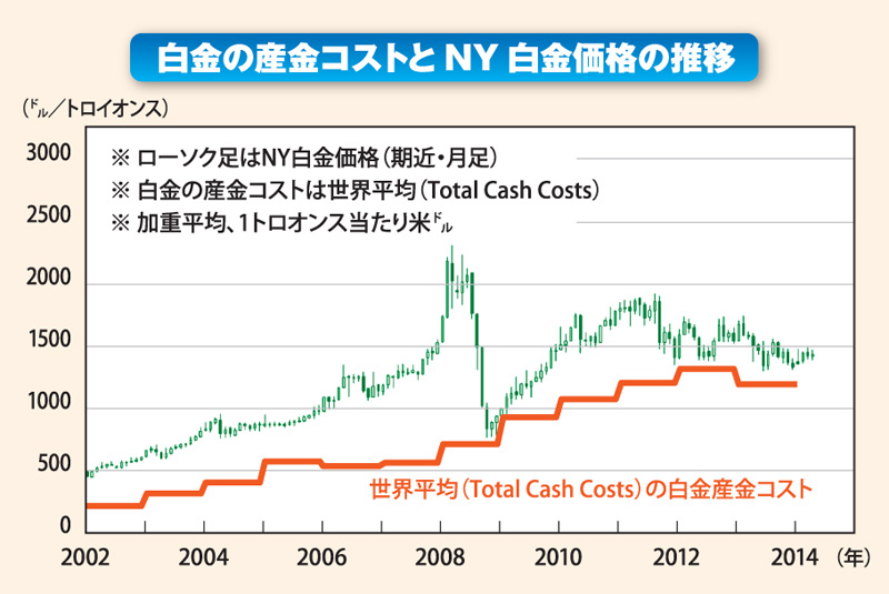 白金の産金コストとNY白金価格の推移