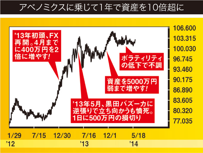 アベノミクスに乗じて1年で資産を10倍越えに