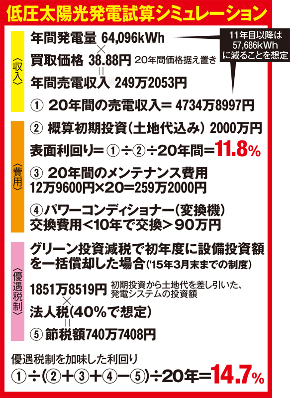 太陽光発電