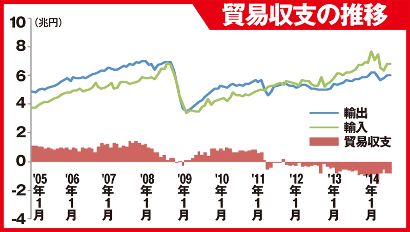 貿易収支の推移