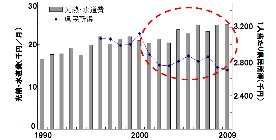 長野県民の一人当たりの光熱費と県民所得の推移（図／長野県環境エネルギー課）