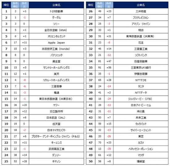 転職人気企業ランキング2015