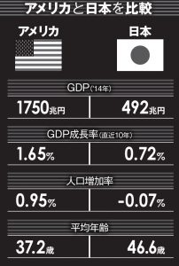 アメリカと日本を比較