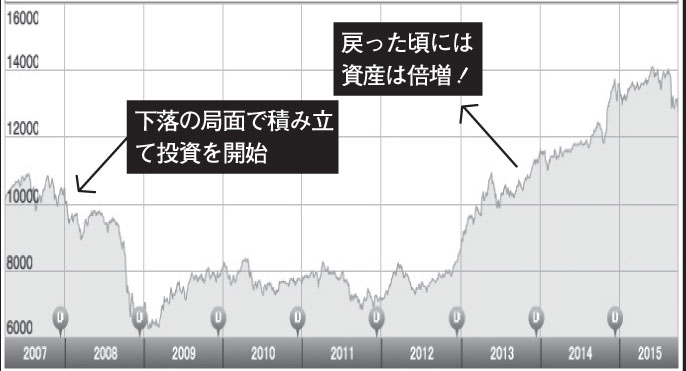 セゾン・バンガード・グローバルバランスファンドの基準価額推移