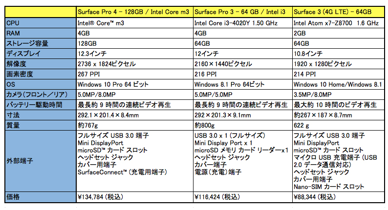 surface比較表