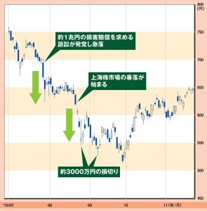 三菱重工で3000万円の損切り