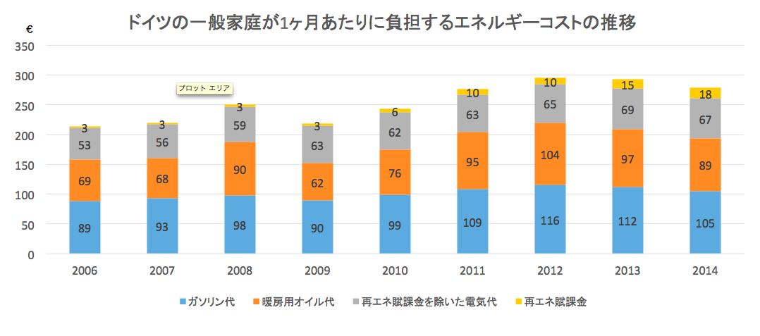 一般家庭が1か月あたりに負担するエネルギーコスト