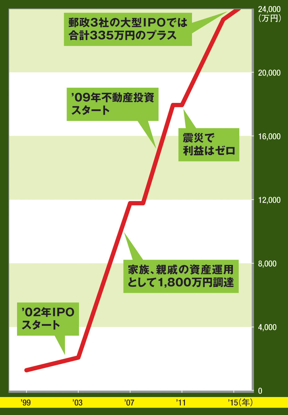 Jack氏の資産推移