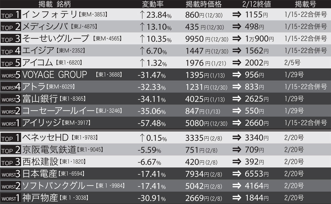 『週刊ポスト』vs『週刊現代』銘柄成績