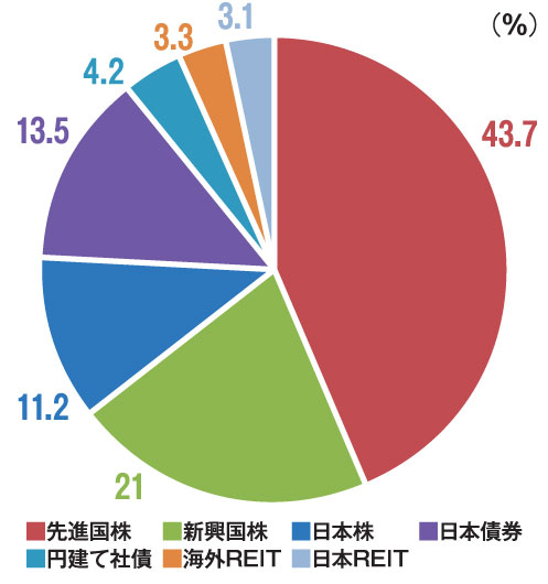 kenz氏のアセットアロケーション