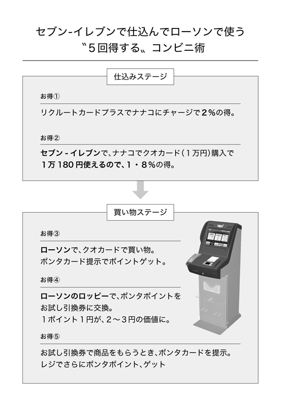 コンビニ買い物術_図解