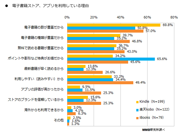 電子書籍利用者_目的