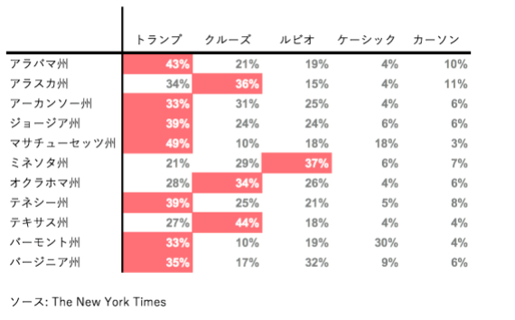 スーパーチュースデーの投票結果