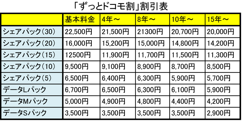 ドコモ割引表