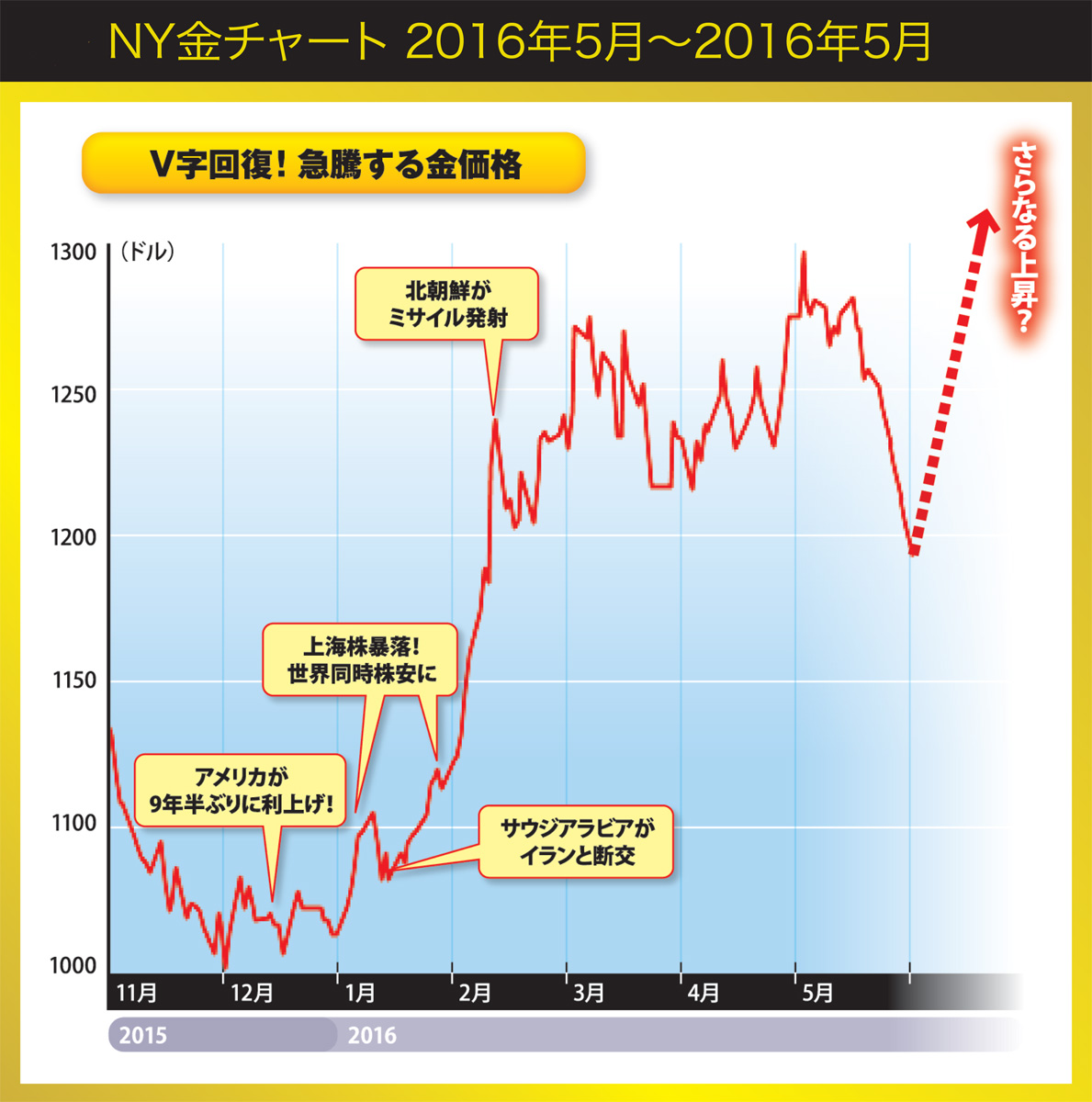 NY金チャート　2016年5月～2016年5月