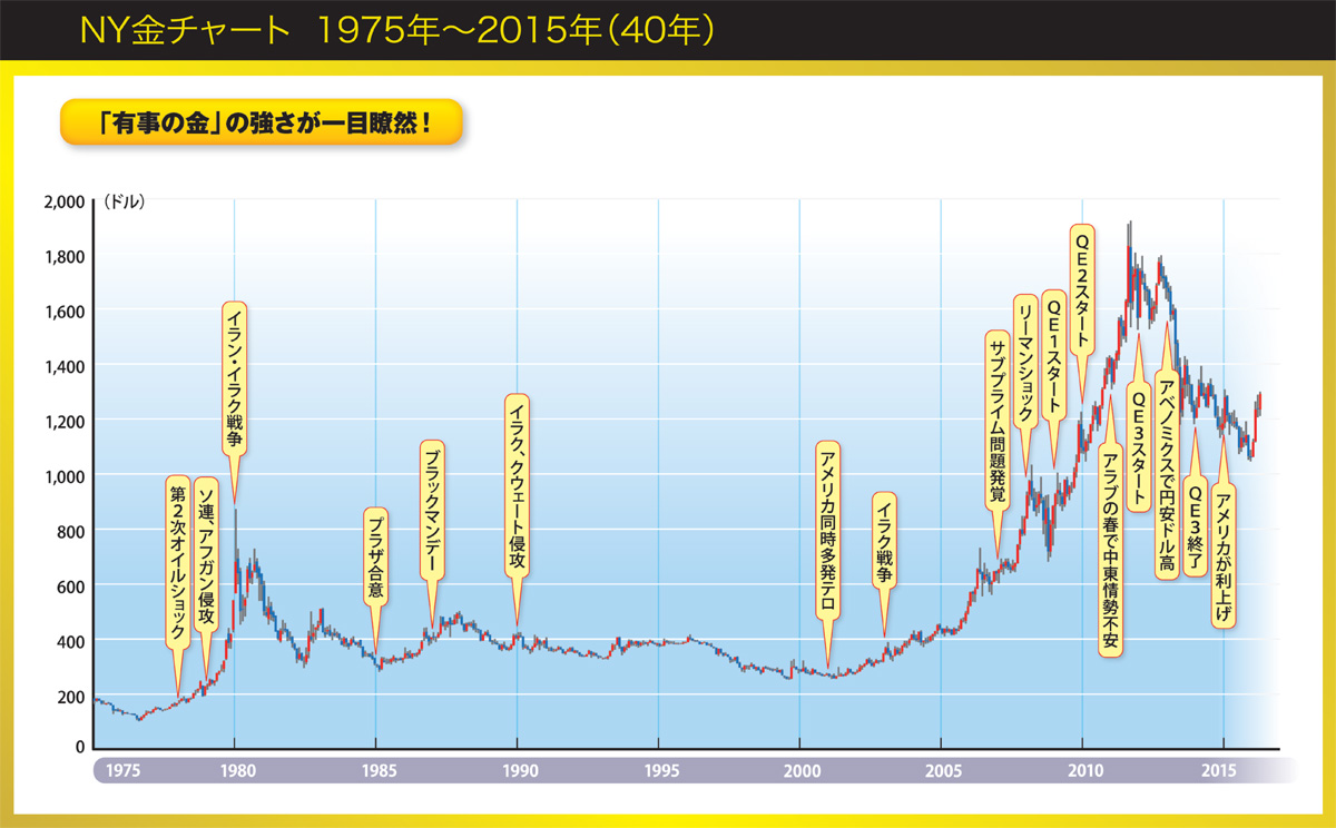 NY金チャート　1975年～2015年（40年）