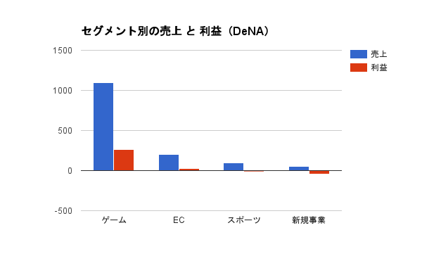 DeNAのセグメント別売上、利益