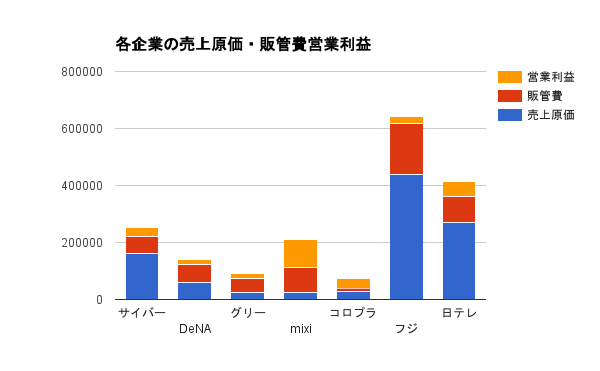 大手IT企業、テレビ局の売上原価、販売費営業利益