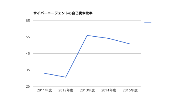 サイバーエージェントの自己資本比率