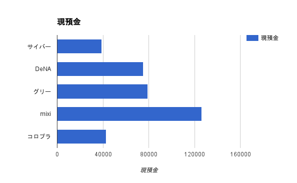 大手IT企業5社の現貯金。mixiの現貯金の高さが際立つ