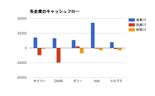 大手IT企業5社のキャッシュフロー