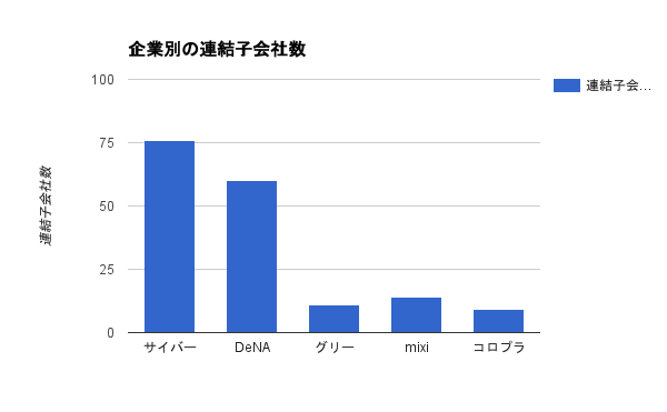 大手IT企業5社の連結子会社数