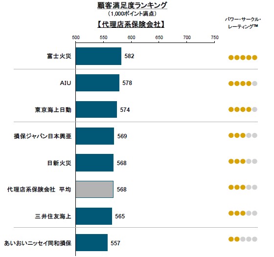 2016年日本自動車保険新規加入満足度調査