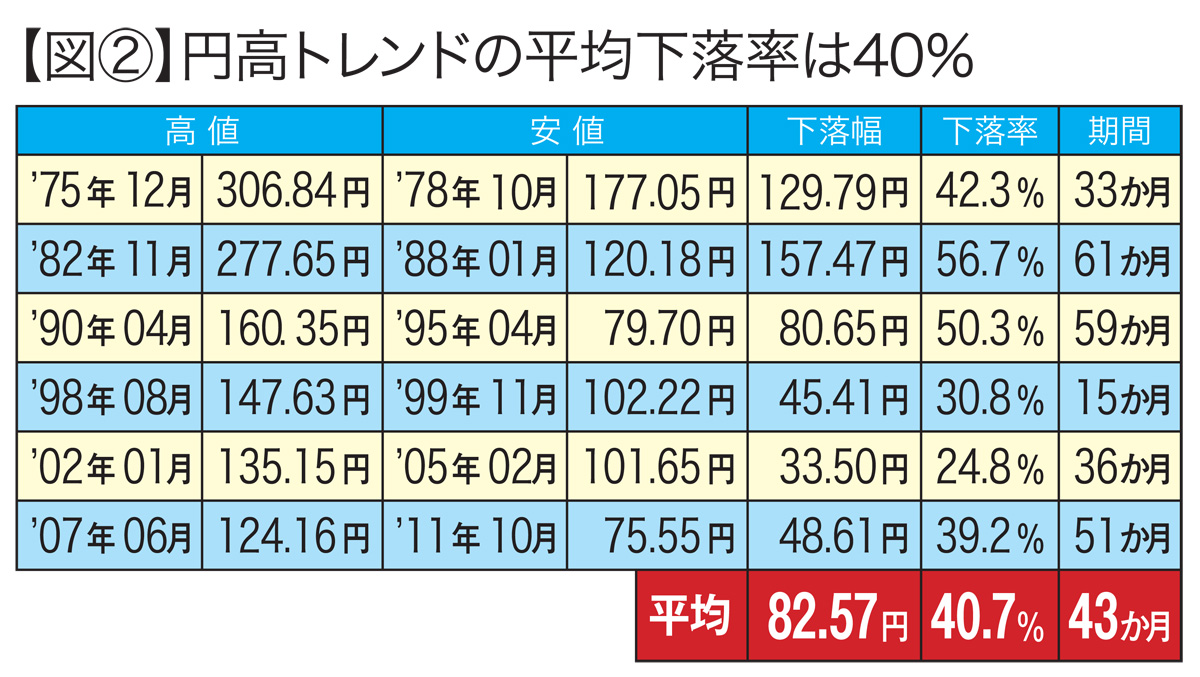 円高トレンド