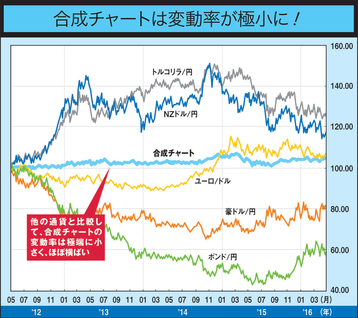 合成チャート