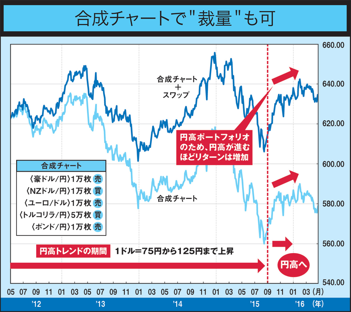 合成チャートと「スワップ込みチャート」