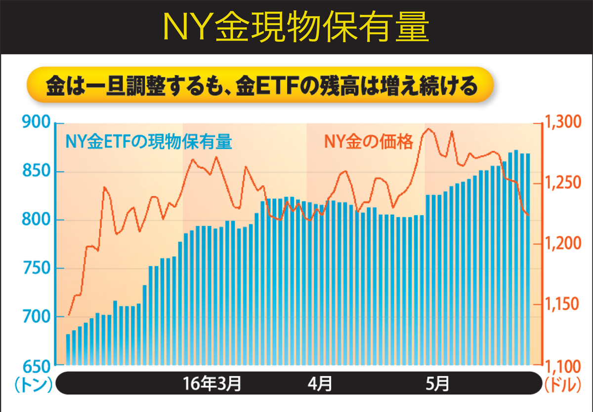 NY金現物保有量