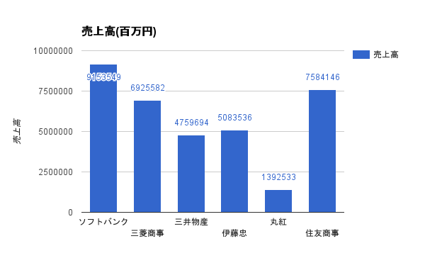 ソフトバンクと五大商社の売上高（百万円）