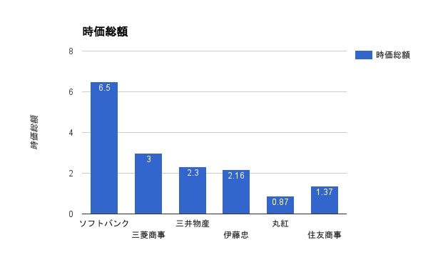 ソフトバンクと五大商社の時価総額