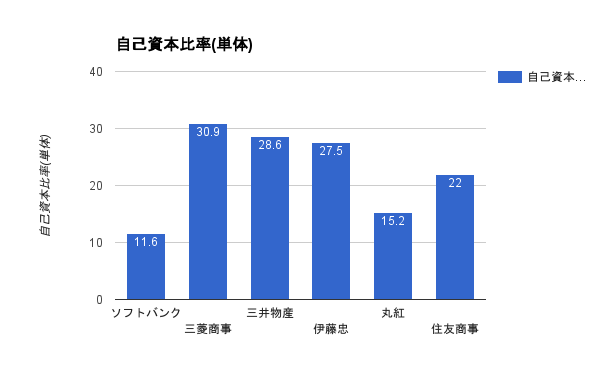 ソフトバンクと五大商社の自己資本比率（単体）