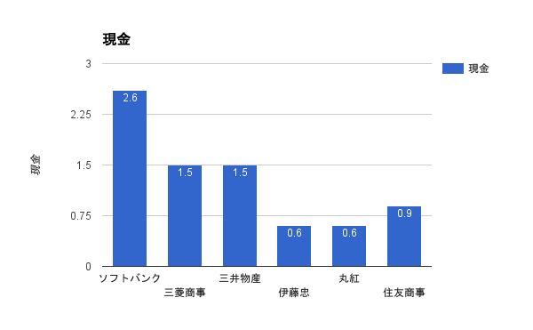 ソフトバンクと五大商社の保有する「現金」（兆円）