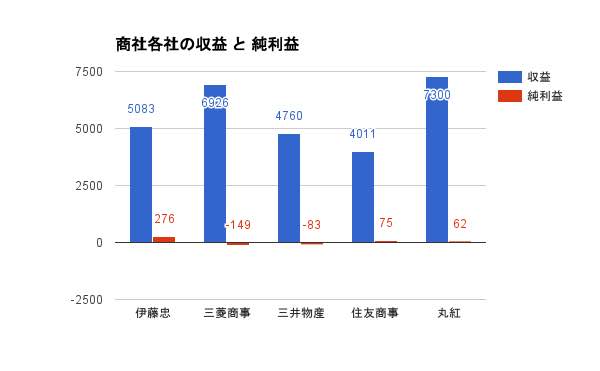 収益と純利益