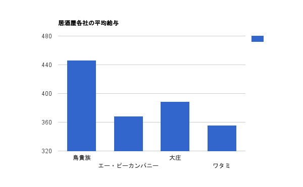 居酒屋各社平均給与