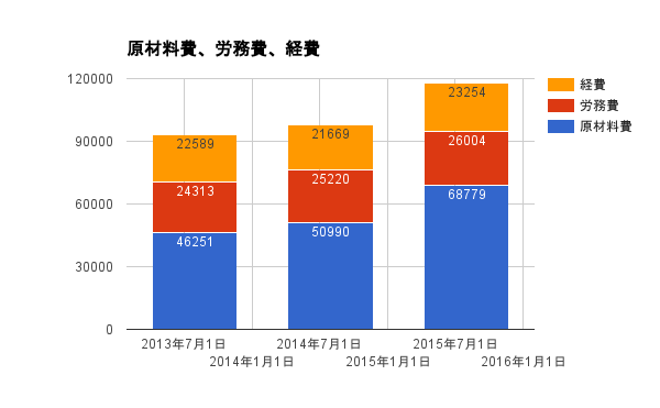 鳥貴族