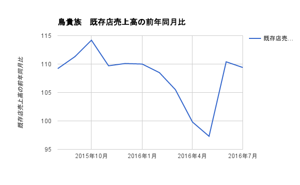 鳥貴族