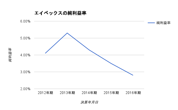 エイベックス純利益率