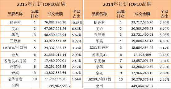 2015年中国月餅ブランドトップ10