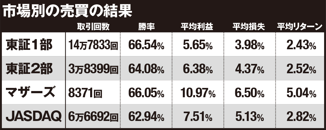 市場別の売買の結果