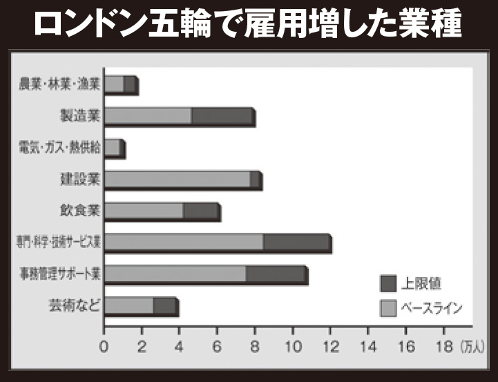 ロンドン五輪で雇用増した業種