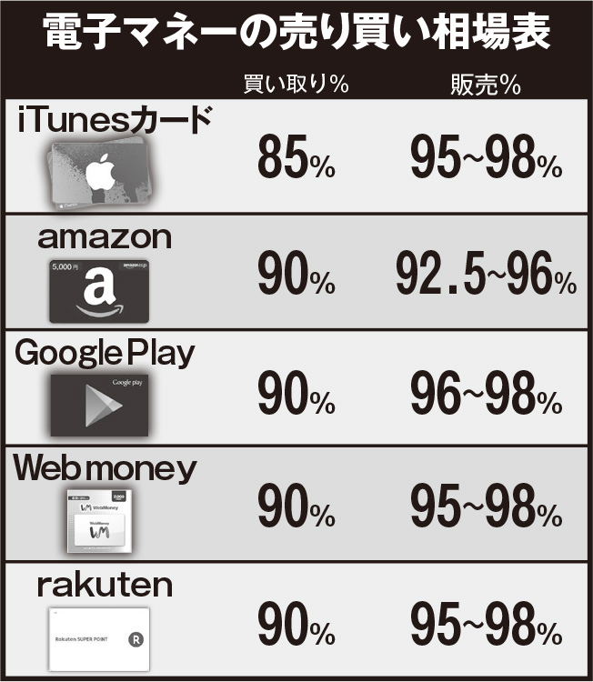 電子マネーの売り買い相場表