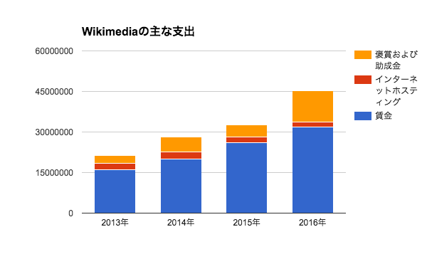 ウィキペディア