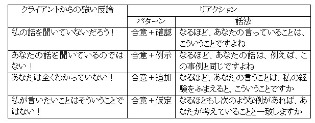 反論を緩和する4つのリアクションパターン