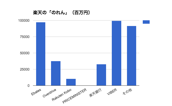 楽天