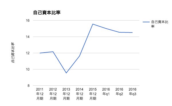 楽天