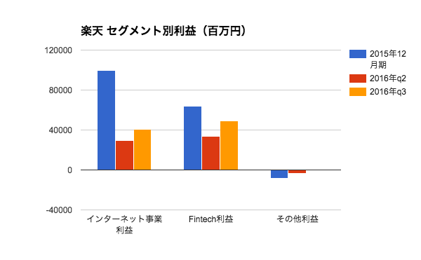 楽天