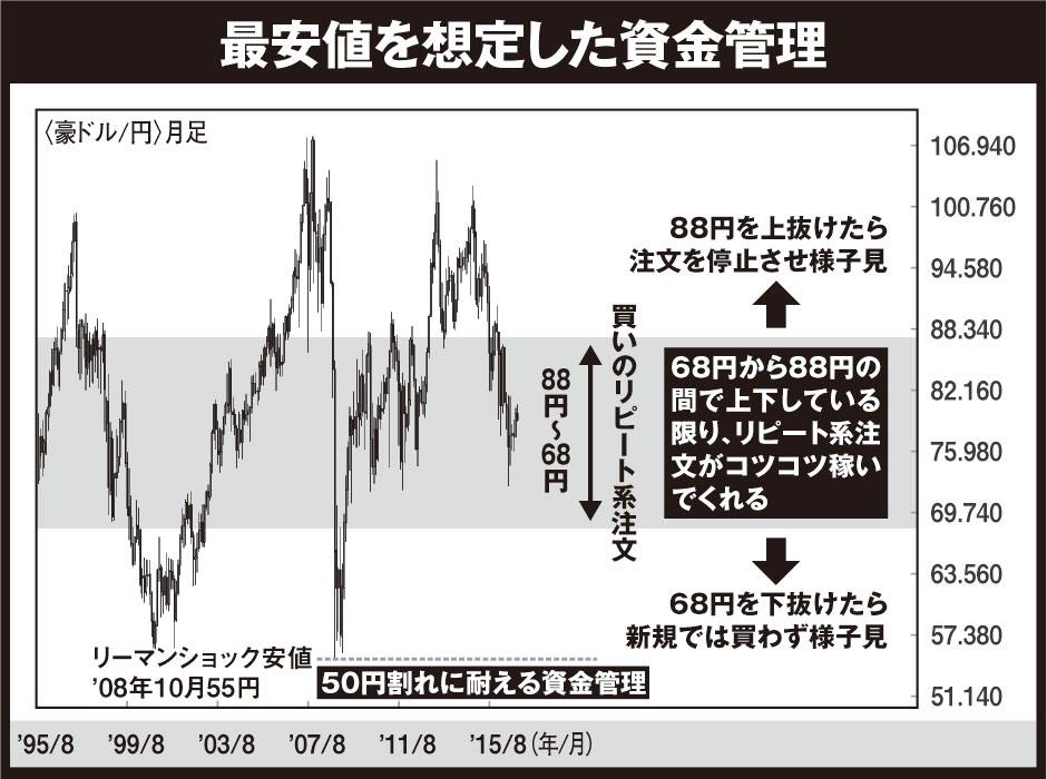 最安値を想定した資金管理